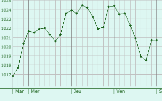 Graphe de la pression atmosphérique prévue pour Teo