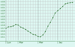 Graphe de la pression atmosphérique prévue pour Petropavlovsk