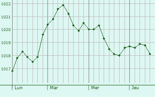 Graphe de la pression atmosphérique prévue pour Ouzouer-sous-Bellegarde