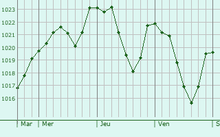 Graphe de la pression atmosphrique prvue pour Pradelles