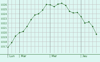 Graphe de la pression atmosphrique prvue pour Irun