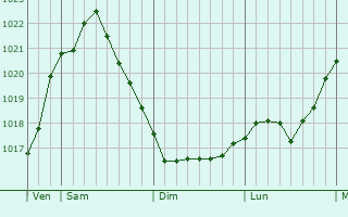Graphe de la pression atmosphérique prévue pour Glückstadt