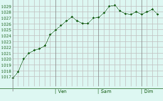 Graphe de la pression atmosphrique prvue pour Orenburg