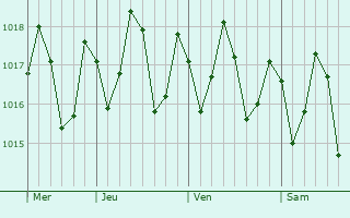 Graphe de la pression atmosphérique prévue pour Mitsamiouli