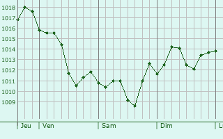 Graphe de la pression atmosphrique prvue pour Chengjiang