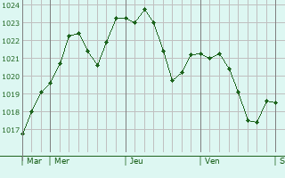 Graphe de la pression atmosphrique prvue pour Villars-les-Dombes