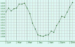 Graphe de la pression atmosphrique prvue pour Sholokhovskiy