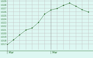 Graphe de la pression atmosphrique prvue pour La Roche-Bernard