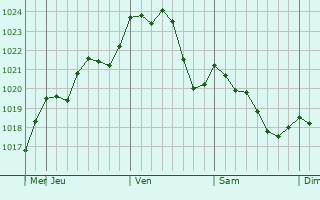 Graphe de la pression atmosphrique prvue pour Bumbesti-Jiu