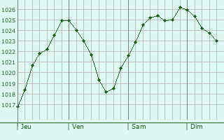 Graphe de la pression atmosphrique prvue pour Bonny-sur-Loire