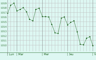 Graphe de la pression atmosphérique prévue pour eSikhawini