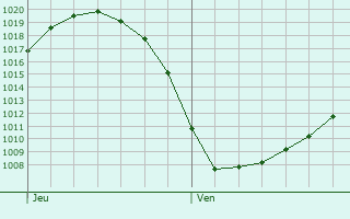 Graphe de la pression atmosphrique prvue pour Medemblik