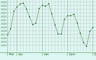 Graphe de la pression atmosphérique prévue pour Laguna de Duero