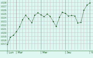Graphe de la pression atmosphérique prévue pour Larche