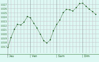 Graphe de la pression atmosphrique prvue pour Denonville