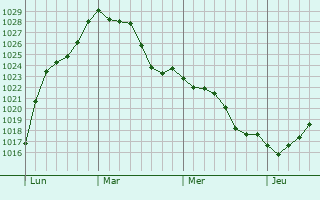 Graphe de la pression atmosphérique prévue pour Bagnot