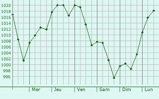 Graphe de la pression atmosphrique prvue pour Lehi
