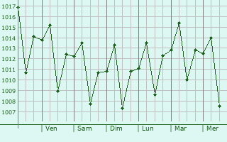 Graphe de la pression atmosphrique prvue pour Ipu