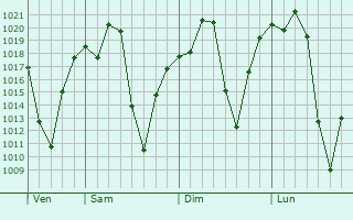 Graphe de la pression atmosphérique prévue pour Muang Xay