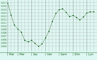Graphe de la pression atmosphrique prvue pour Arnstadt