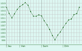 Graphe de la pression atmosphérique prévue pour Bagnères-de-Luchon