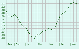 Graphe de la pression atmosphrique prvue pour Sarrancolin