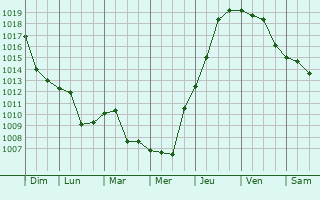 Graphe de la pression atmosphrique prvue pour Vanatori