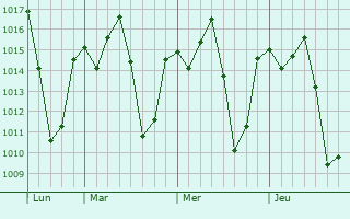 Graphe de la pression atmosphérique prévue pour Bougouni
