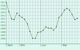 Graphe de la pression atmosphérique prévue pour Albiac