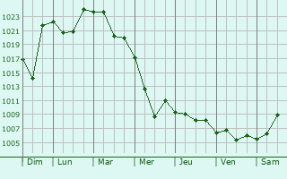 Graphe de la pression atmosphrique prvue pour Tsalenjikha