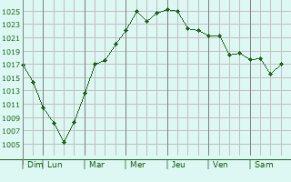 Graphe de la pression atmosphérique prévue pour Yonggang-up