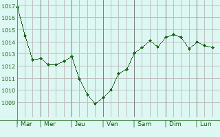 Graphe de la pression atmosphrique prvue pour Santa Margherita Ligure