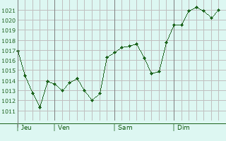 Graphe de la pression atmosphérique prévue pour Lachelle Graphe de la pression atmosphérique prévue pour Lachelle