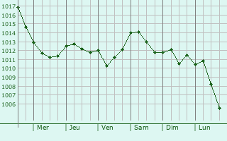 Graphe de la pression atmosphrique prvue pour Mirto
