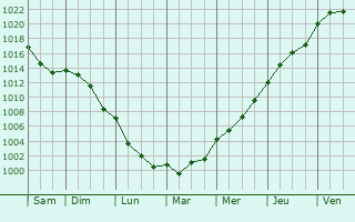 Graphe de la pression atmosphrique prvue pour Chabanais