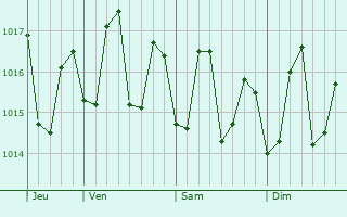 Graphe de la pression atmosphérique prévue pour Codrington