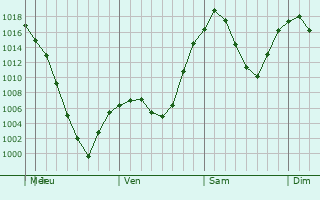 Graphe de la pression atmosphrique prvue pour Sosnovo-Ozerskoye