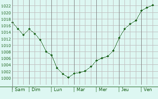 Graphe de la pression atmosphrique prvue pour Lagraulet-Saint-Nicolas