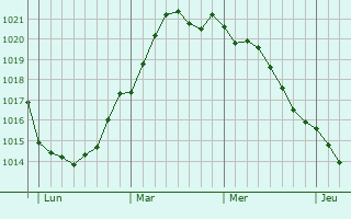 Graphe de la pression atmosphérique prévue pour Burg auf Fehmarn