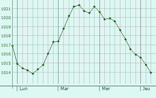 Graphe de la pression atmosphérique prévue pour Fehmarn