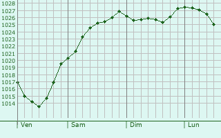Graphe de la pression atmosphrique prvue pour Rumilly-en-Cambrsis