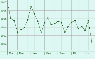 Graphe de la pression atmosphrique prvue pour Cammarata