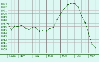 Graphe de la pression atmosphrique prvue pour Plakhtiyivka
