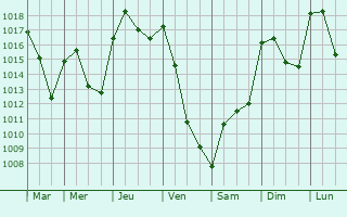 Graphe de la pression atmosphrique prvue pour Ciudad Rodrigo