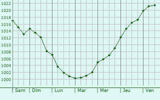 Graphe de la pression atmosphrique prvue pour Notre-Dame-de-Sanilhac