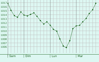 Graphe de la pression atmosphrique prvue pour Regensburg