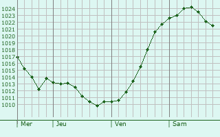 Graphe de la pression atmosphérique prévue pour Jüterbog