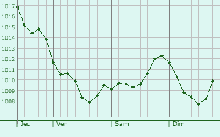 Graphe de la pression atmosphérique prévue pour Pommiers Graphe de la pression atmosphérique prévue pour Pommiers
