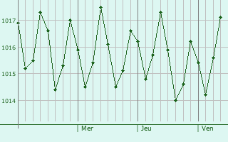 Graphe de la pression atmosphérique prévue pour Mirontsi