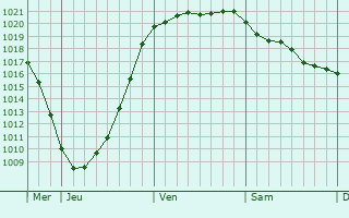 Graphe de la pression atmosphérique prévue pour Nykøbing Sjælland